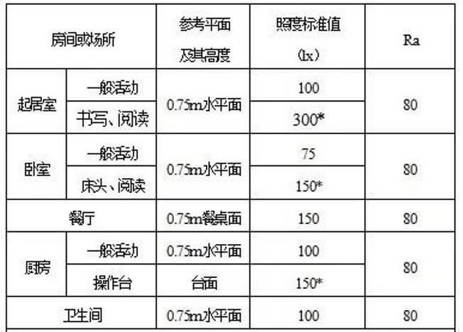 居家燈具的色溫、亮度、瓦數、顯色性指數具體怎么選